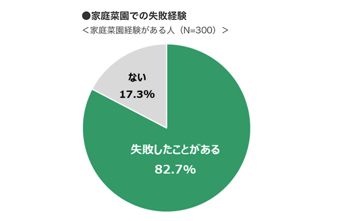 野菜作りで失敗した人の割合
