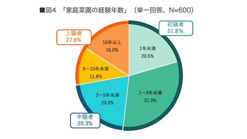 家庭菜園の経験年数の調査