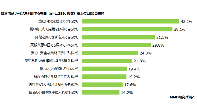 野菜の定期便を利用する理由